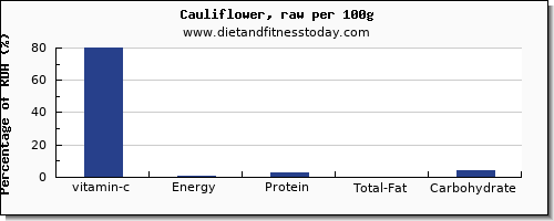 vitamin c and nutrition facts in cauliflower per 100g